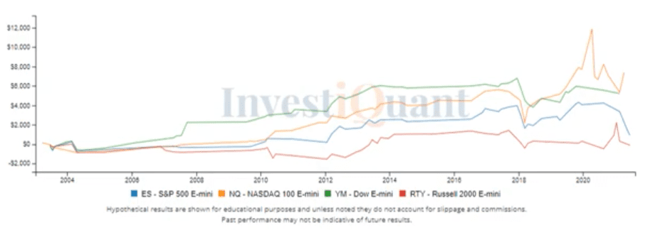 Historically, Tuesday Study of Opex Week